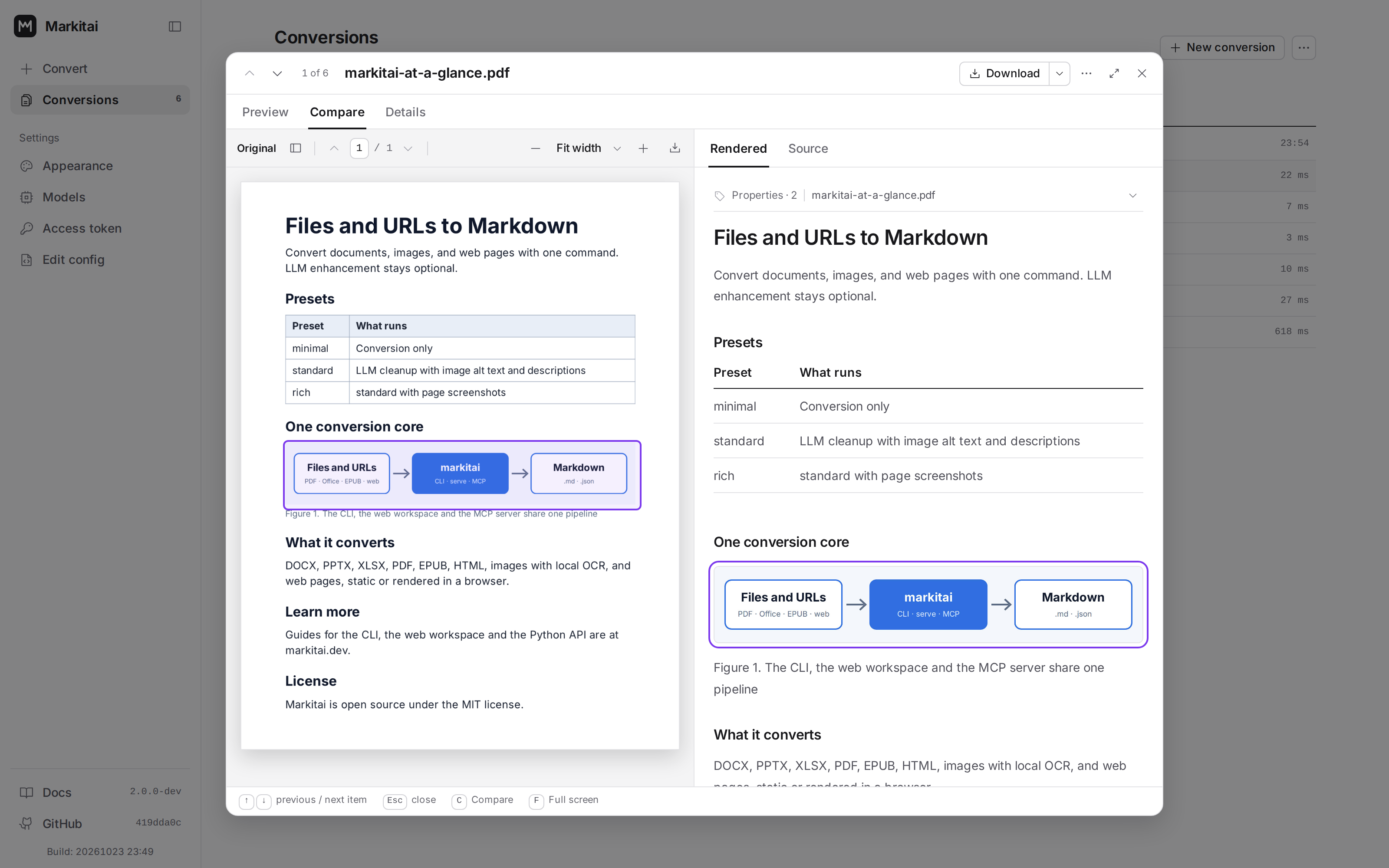 The markitai web workbench: a converted one-page PDF open in a window centred over the dimmed list of conversions, on its Compare tab. The original page on the left and its Markdown on the right both outline the same diagram: Files and URLs, markitai, Markdown.