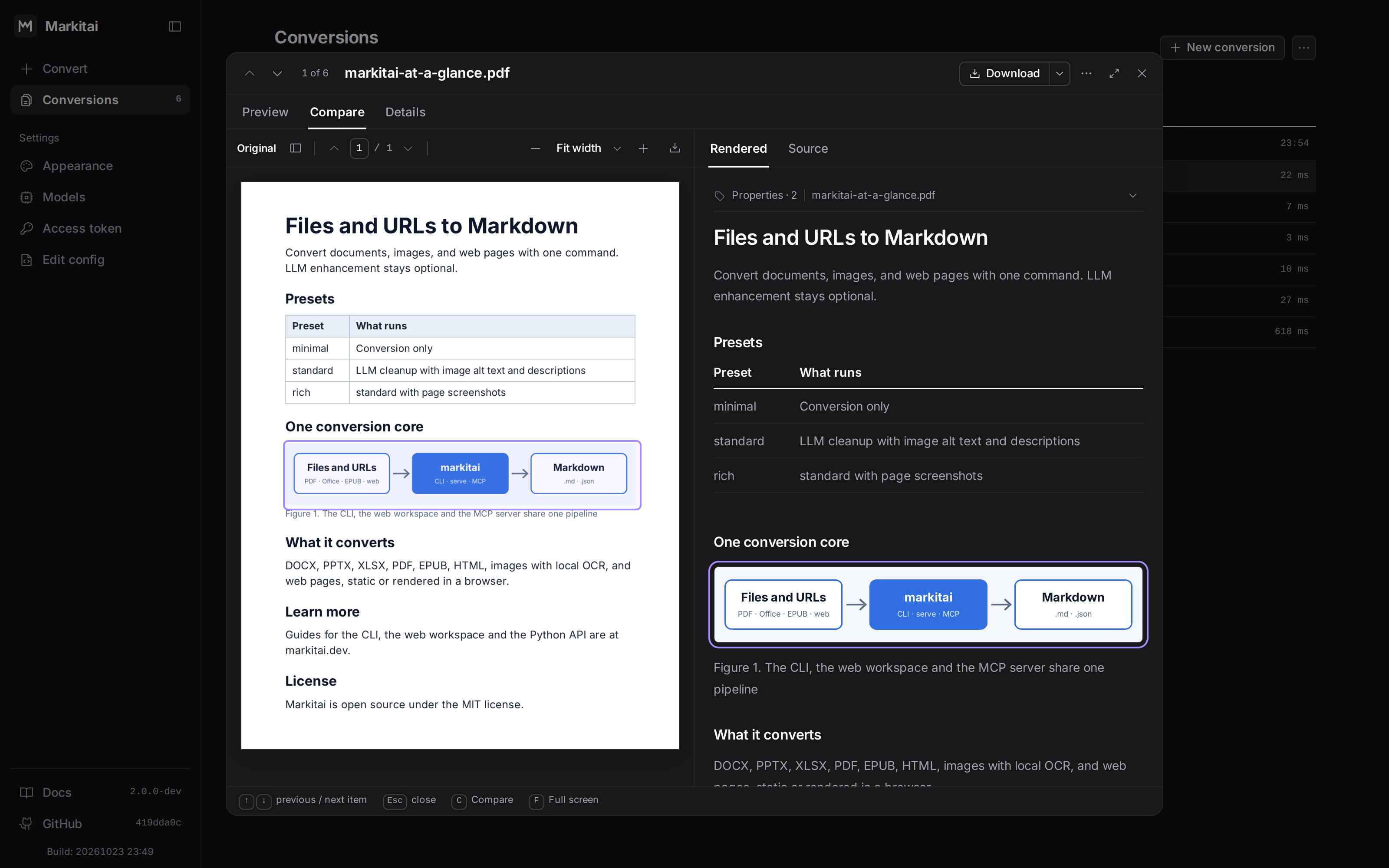 The markitai web workbench: a converted one-page PDF open in a window centred over the dimmed list of conversions, on its Compare tab. The original page on the left and its Markdown on the right both outline the same diagram: Files and URLs, markitai, Markdown.